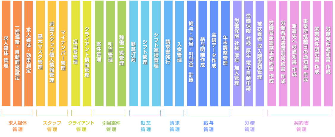 求人媒体管理、スタッフ管理、クライアント管理、引当案件管理、 勤怠管理、請求管理、給与管理、労務管理、契約書管理