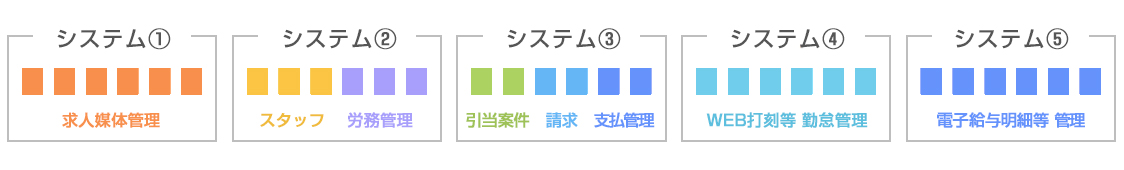 複数の管理システムを使用することで業務負担が激増！イメージ